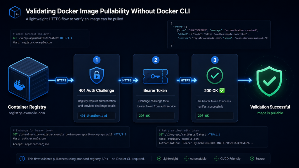 Validating Docker Image Pullability without the Docker cli or socket