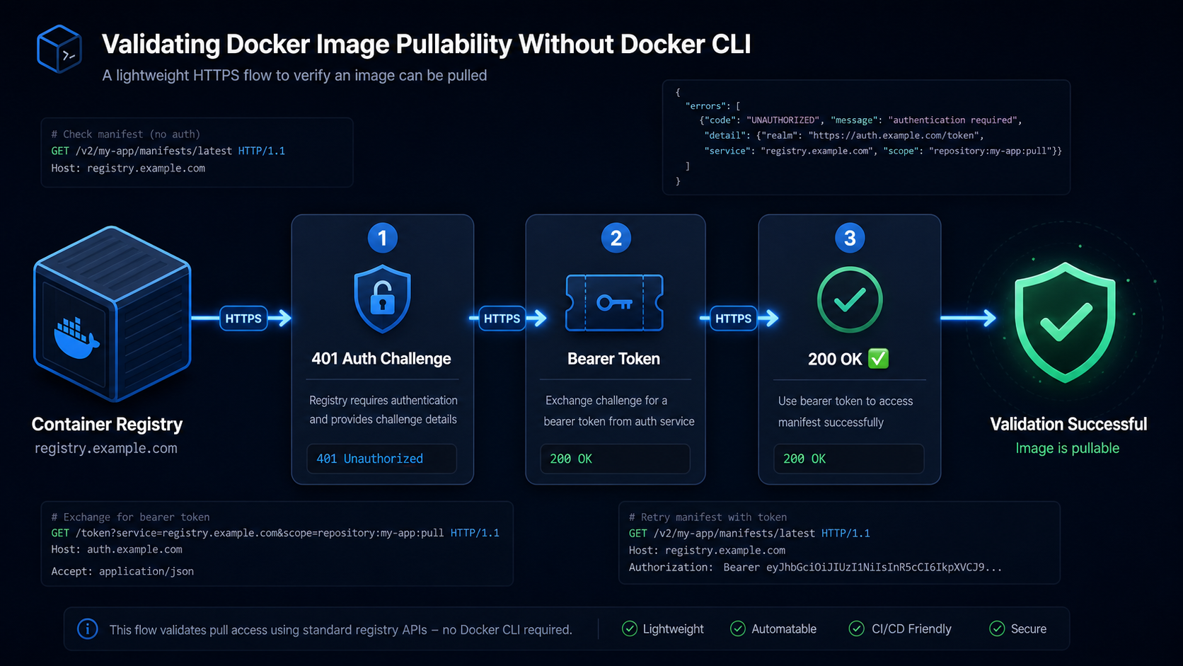 Validating Docker Image Pullability without the Docker cli or socket
